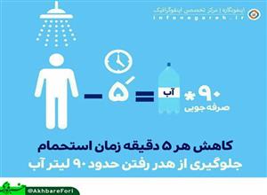 کاهش هر ۵ دقیقه زمان استحمام جلوگیری از هدر رفتن ۹۰ لیتر آب
